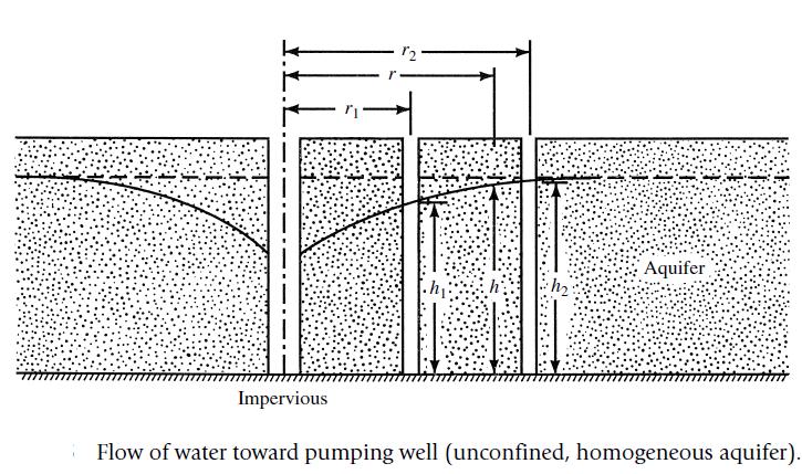 - Analysis is made on the assumption that the hydraulic gradient at distance ( r ) from the center of well.