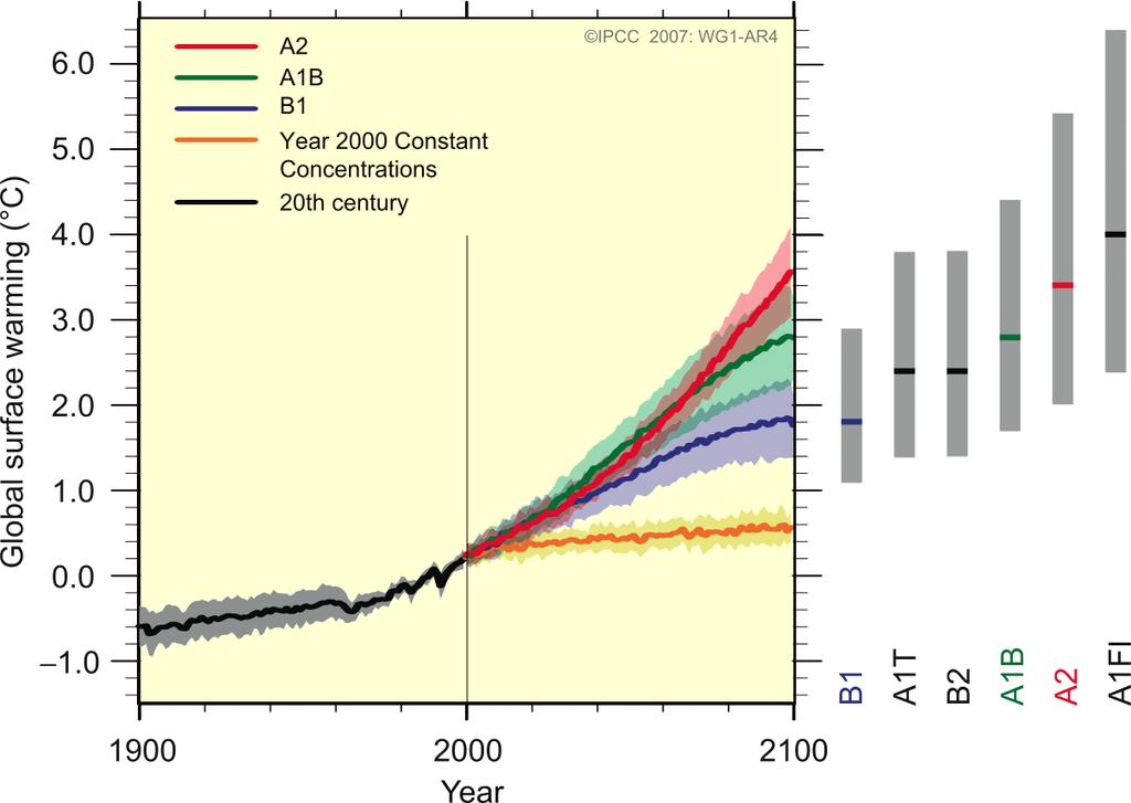Figure SPM.5 Solid lines are multi-model global averages of surface warming (relative to 1980 1999) for the scenarios A2, A1B and B1, shown as continuations of the 20th century simulations.