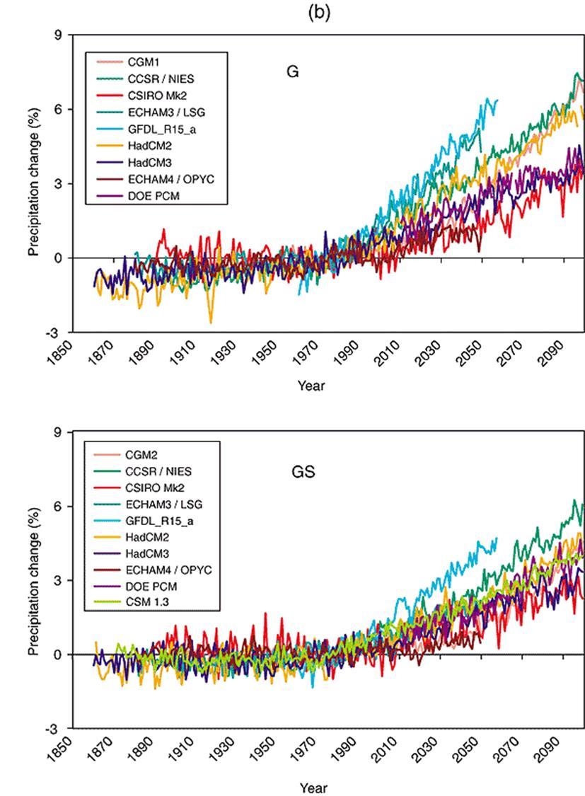 Time evolution of globally averaged precipitation change relative to the period 1961-1990.