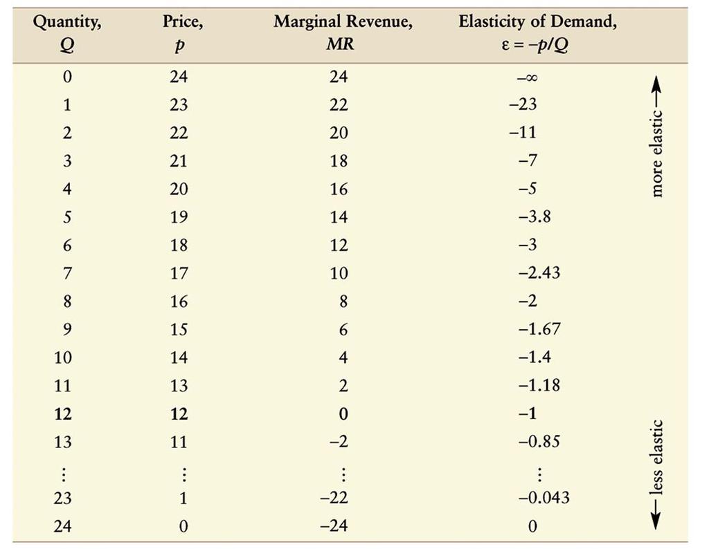 Table 11.1 Quantity, Price, Marginal Revenue, and Elasticity for the Linear Inverse Demand Curve 2009 Pearson Addison-Wesley. All rights reserved. 11-10 Figure 11.
