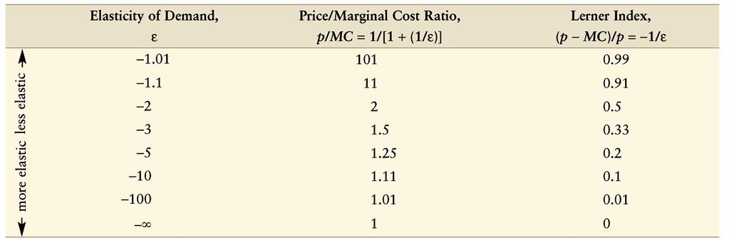 Market Power market power - the ability of a firm to charge a price above marginal cost and earn a positive profit.