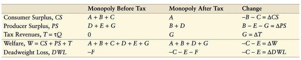 3, how does charging the monopoly a specific tax of τ = $8 per unit affect the monopoly optimum and the welfare of consumers, the