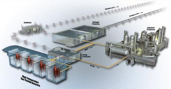 Reactor (Molten Salt) Fast-, thermal- and hybrid-spectrum designs