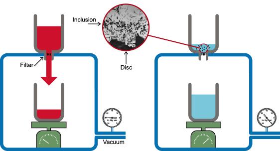 Filter Inclusion Disc PoDFA technology Two simple steps : sampling and metallographic analysis A predetermined quantity of liquid aluminum is filtered under controlled conditions using a very fine