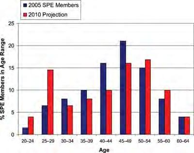 100% 90% 80% 70% 60% 50% 40% 30% 20% 10% 0% SPE Membership by Age 2007 SPE Membership, Excluding Student Members Average Age of Members is 46 1997 1998 1999 2000