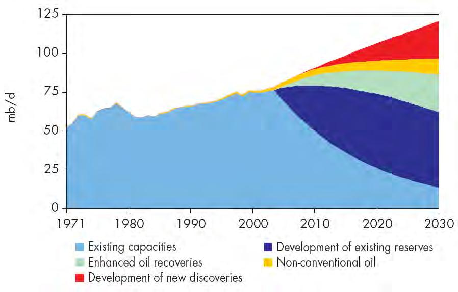 17 World Oil Production by Source International Energy Agency, Resources to