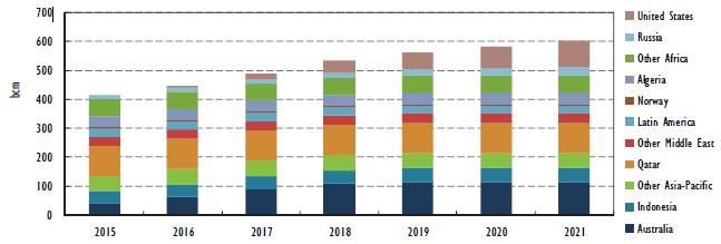 Figure 2 Expected evolution of LNG export capacity. Source: IEA Qatar has been the 1 st LNG exporter for several years now.