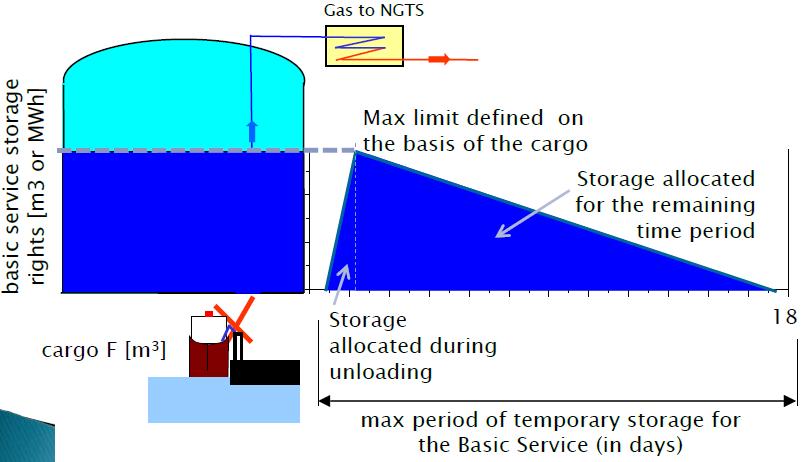 LNG storage (GWh) Send-out (GWh/day) Ref: C17-LNG-32-03 Figure 7 Bundled unloading + LNG storage + regasification service at Revithoussa terminal.