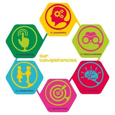 New Competency Model Competencies - overview Competencies: The competencies are part of the Overall Capability Framework The competencies define the behaviors that are needed or to be developed to