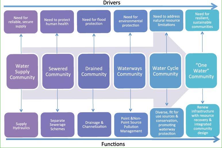 Water Infrastructure Continuum Source: Brown, Keath and