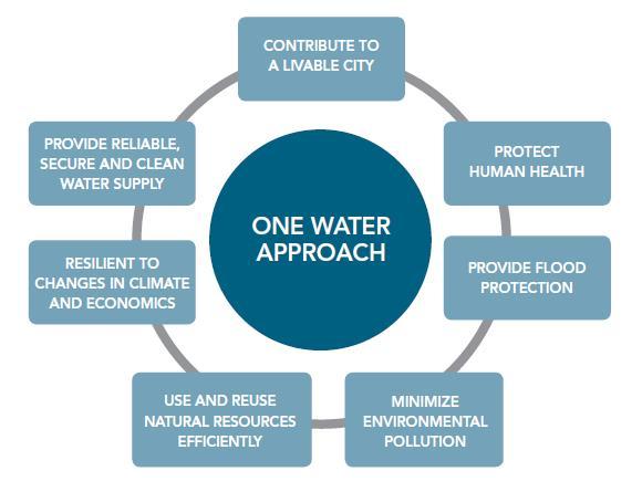 One Water Goals and Planning Source: Howe &