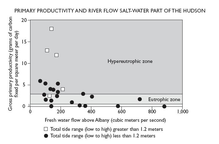 Eutrophication and the Saltwater Hudson River Part 1: Primary Production and Eutrophication in the Hudson Since the Industrial Revolution, the Hudson River has had problems with pollution, yet the