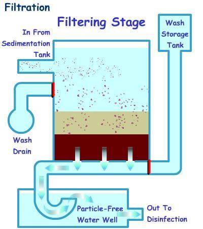 Drinking Water Treatment Methods Filtration removes