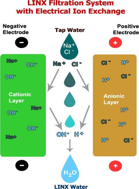 Drinking Water Treatment Methods Ion Exchange,