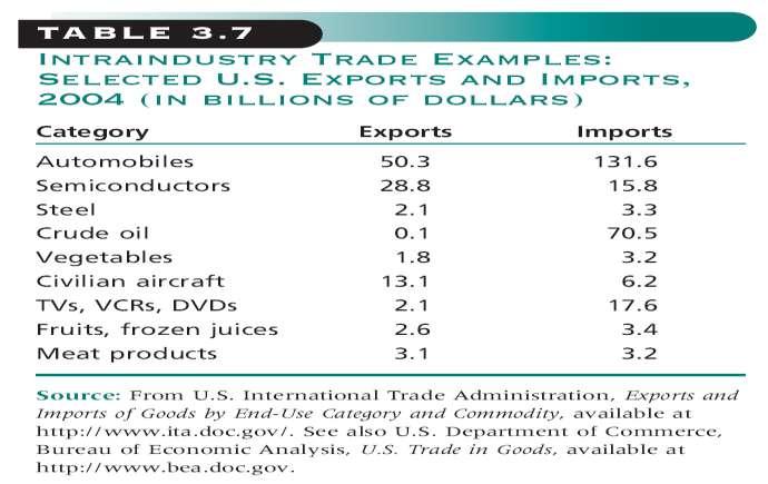 12. What is intraindustry trade? Is world trade in oil a good example of intraindustry trade? Examine the table below. What types of industries are characterized by intraindustry trade? 13.