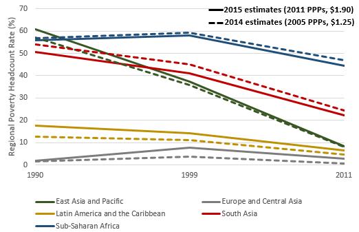 World Bank s poverty estimates Yet, trends over time are rather robust to the change in PPPs. Source: Ferreira et al. (2015). But even poverty levels are robust to it. Why?