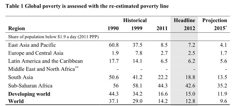World Bank s poverty