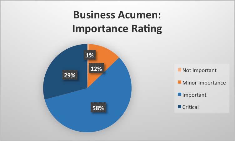 Develop your business acumen. SHRM Survey Develop your business acumen.