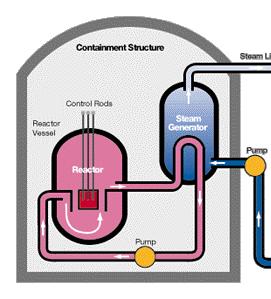 R&D on ageing of reactors Main concerned components Containement structure Steam generator Pressurizer Circuits (primary loop) Internals Vessel