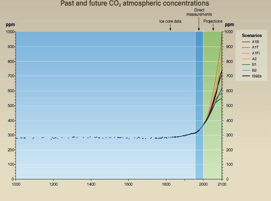 The climate challenge Increasing energy demands Proven correlation between CO 2 emissions and climate change A : High growth (Income, energy,