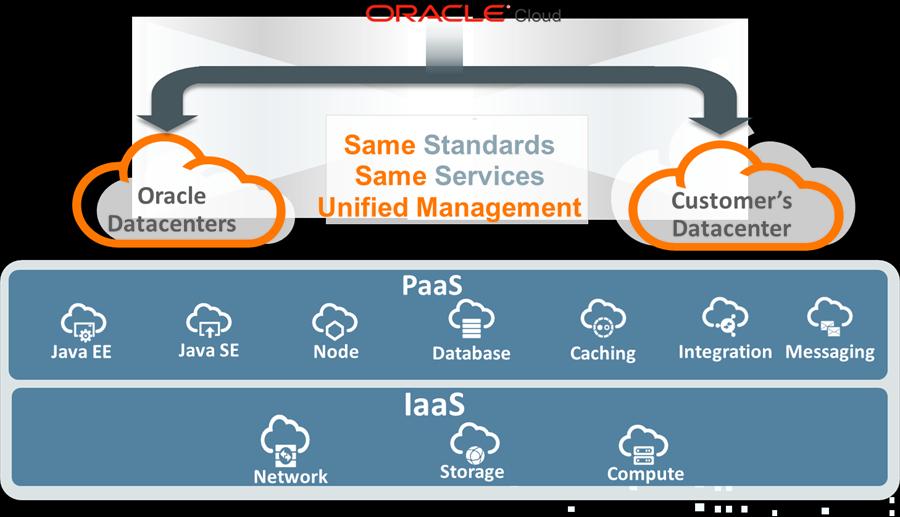 Oracle Cloud At Customer, as shown in Figure 1, includes two components Oracle Compute Cloud IaaS, which bundles services such as compute, storage, network and identity services to form the basis