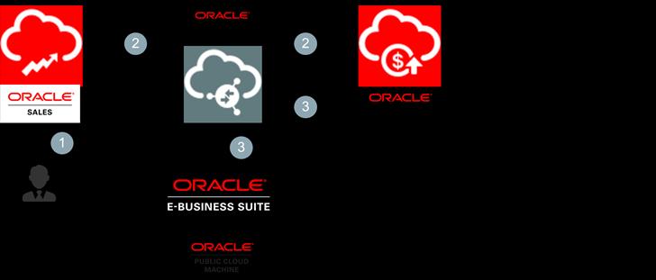 entry portal using JCS and Oracle Application Development Framework (ADF) that is a front end application integrating with E-Business Suite.