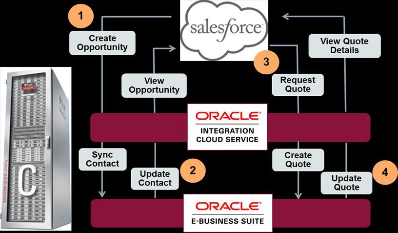 Figure 3 Example integration of E-Business Suite with Third-party SaaS application Other integration patterns that E-Business Suite can be utilized with ICS to support business flows and