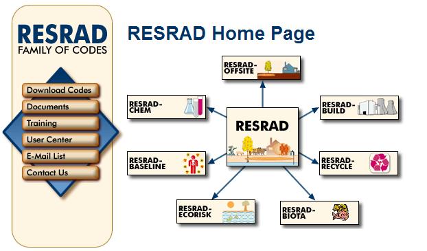 RESRAD Family of Codes Support National D&D and Cleanup Efforts Software Download
