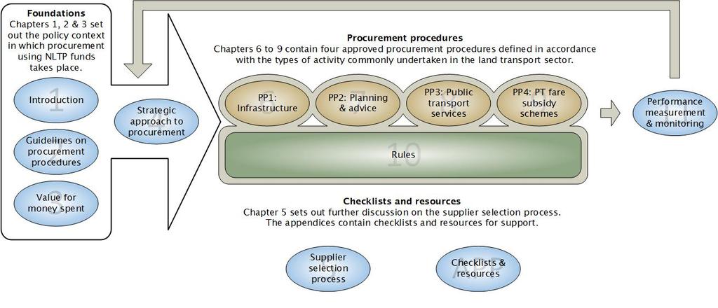 This manual comprises the following three parts: foundations, procurement