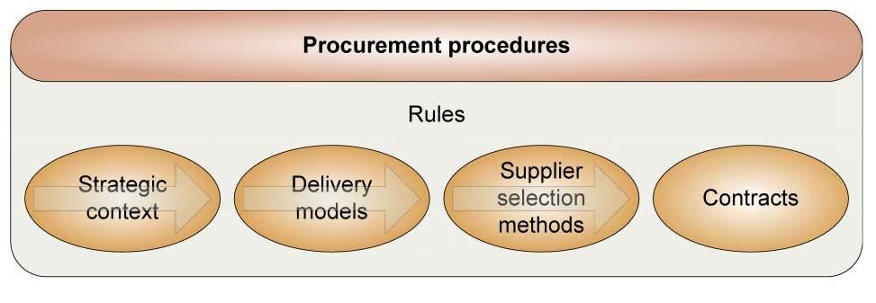 The order in which the components are placed represents the process that an approved organisation follows when completing the design of the procurement procedure to be applied to a particular