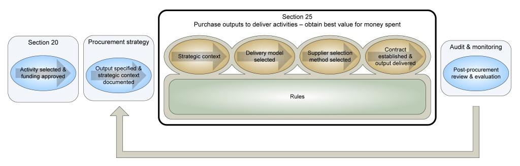 The diagram below illustrates that procurement, through an approved procurement procedure under s25, delivers the activity