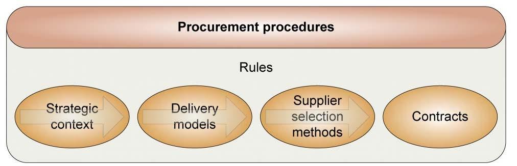 2.3 Structure of procurement procedures Introduction The following diagram provides an overview of how the different components of a procurement procedure relate to one another.