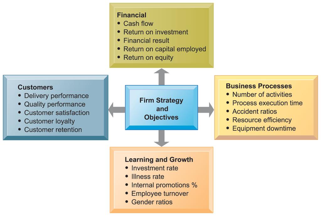 Business Intelligence Constituencies ESS: decision support for senior management Help executives focus on important performance information Balanced scorecard method: Measures outcomes on four