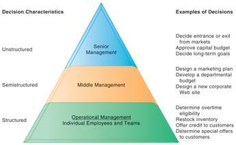 INFORMATION REQUIREMENTS OF KEY DECISION MAKING GROUPS IN A FIRM FIGURE 12-1 Senior managers, middle managers, operational managers,