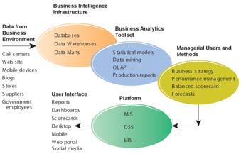 BUSINESS INTELLIGENCE AND ANALYTICS FOR DECISION SUPPORT Business intelligence and analytics requires a strong database foundation, a set of analytic tools, and an involved management team that can