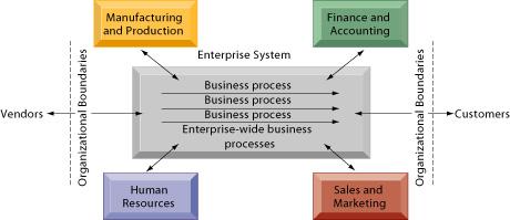 Enterprise Systems Benefits of Enterprise Systems Help to unify the firm s s structure and organization: One organization Management: Firm wide knowledge-based management processes Technology: