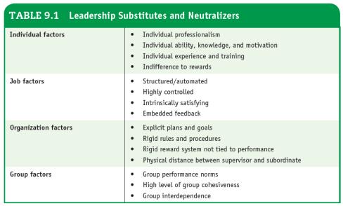 Slide 13 Leadership Substitutes and Neutralizers 9-13 Slide 14 The Changing Nature of Leadership Leaders as Coaches from directive overseer to mentor Gender and Leadership understanding the