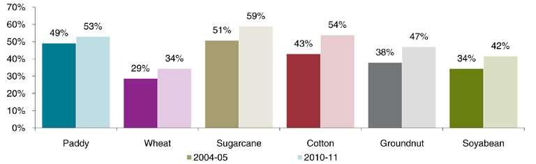 Fig 12. Share of labour cost in total cost of cultivation 8.