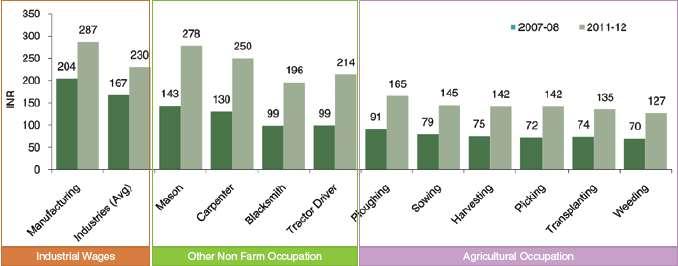 Fig 6. Comparison of Wages - Industries, Agriculture and Other Non Farm Occupations 6.1.1 All-India farm wage rates (1990-91 to 2011-12): Nominal farm wage rates were growing at 11.