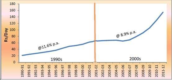 5 % per annum during 2007-08 to 2011-12 (Figure 7). It was high in 1990s beacuse in the 8 th plan period (1992-97), agricultural sector growth rate was 4.