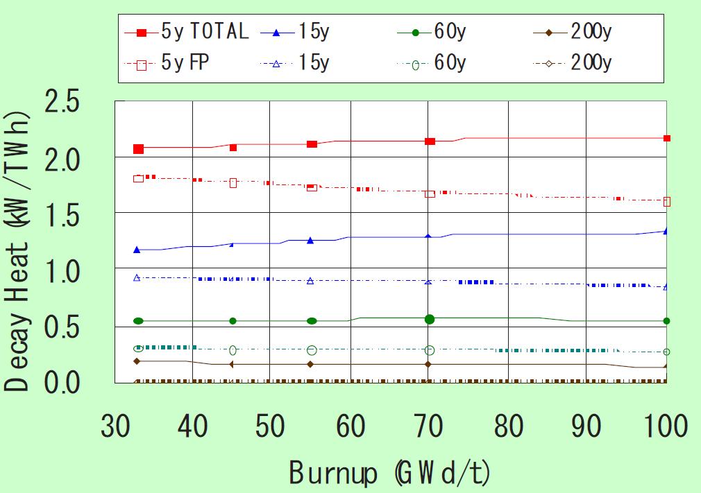 Decay Heat Generation Effects LWR UOX fuel Solid line total heat
