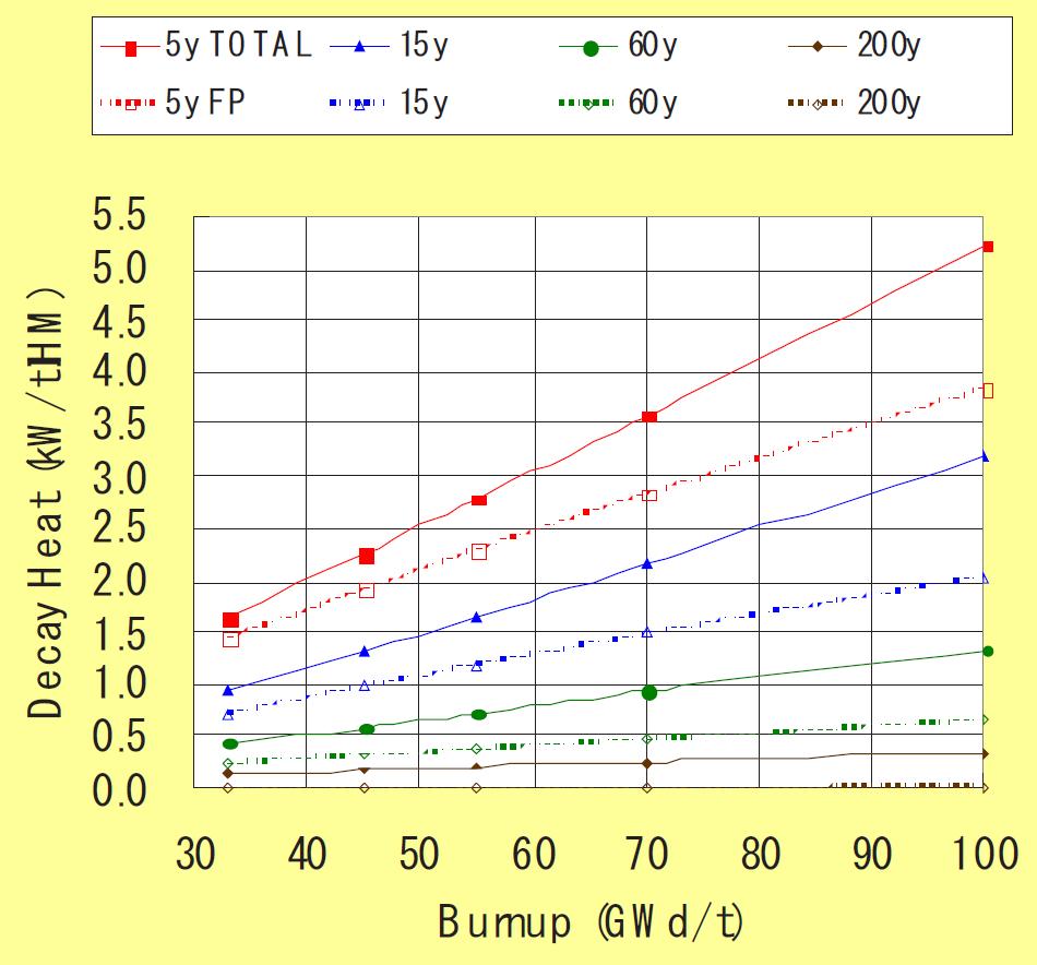 energy output increases slightly with burn-up Decay heat per unit mass