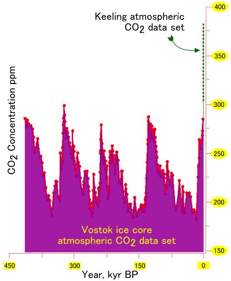 Atmospheric CO 2 is rising rapidly N.