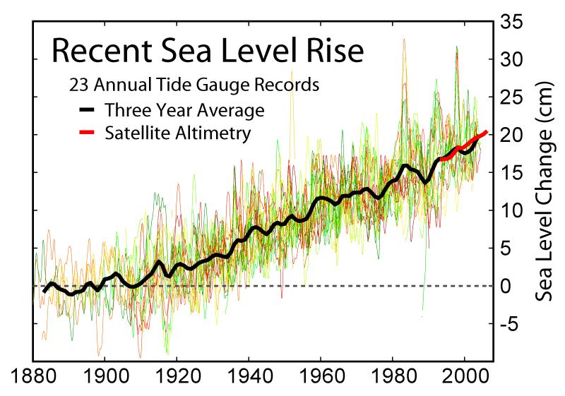 4.3 Sea level over the last 100 years has risen ~20