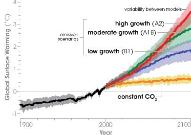 5.1 Climate models predict a global warming of 1-4 degrees as a result of a doubling of CO 2 in the
