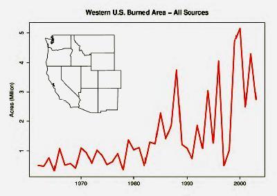 burned Wildfires in Western