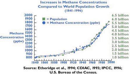 1.3 The concentration of CH 4 has increased by nearly 200% since 1750.