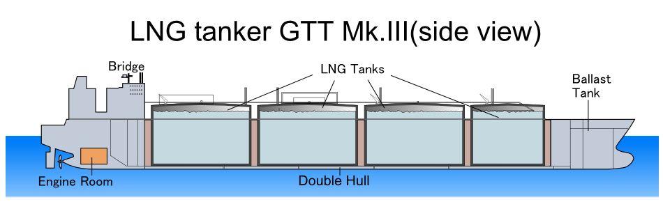 Types of tanks in Gas Carriers: Membrane