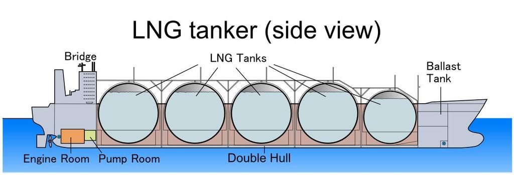 Types of tanks in Gas