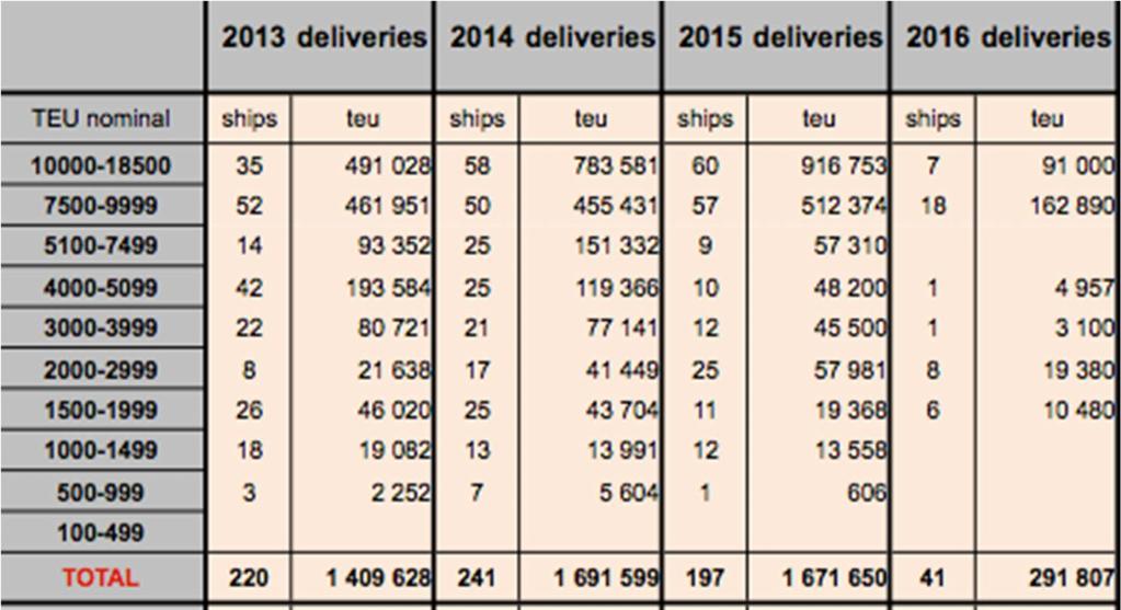 New Vessel Deliveries 2013-2016 Source: